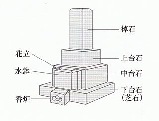 和型墓石部位名称