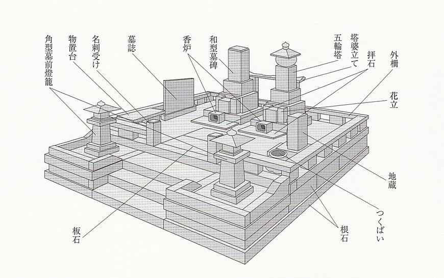お墓の基本構成の図